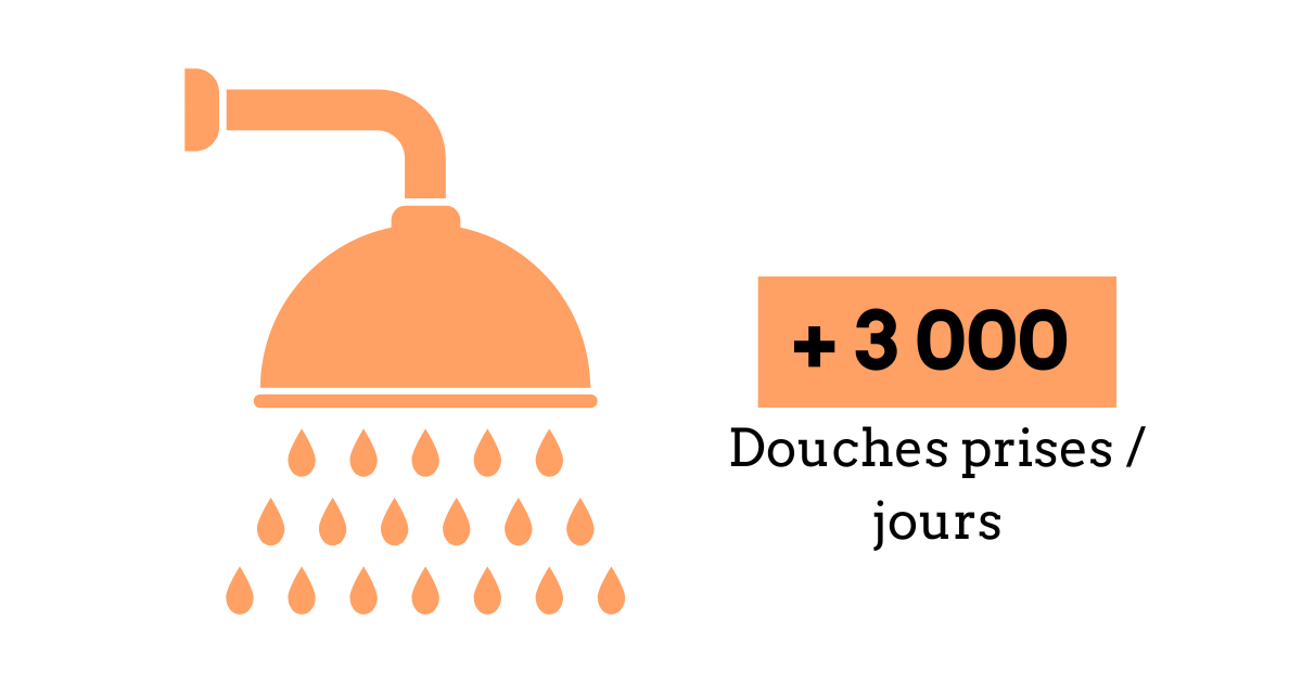 +  de 3 000 douche / jours 