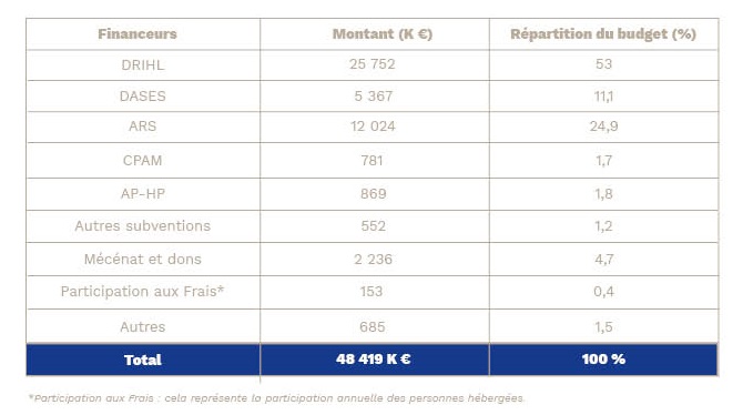 budget de fonctionnement