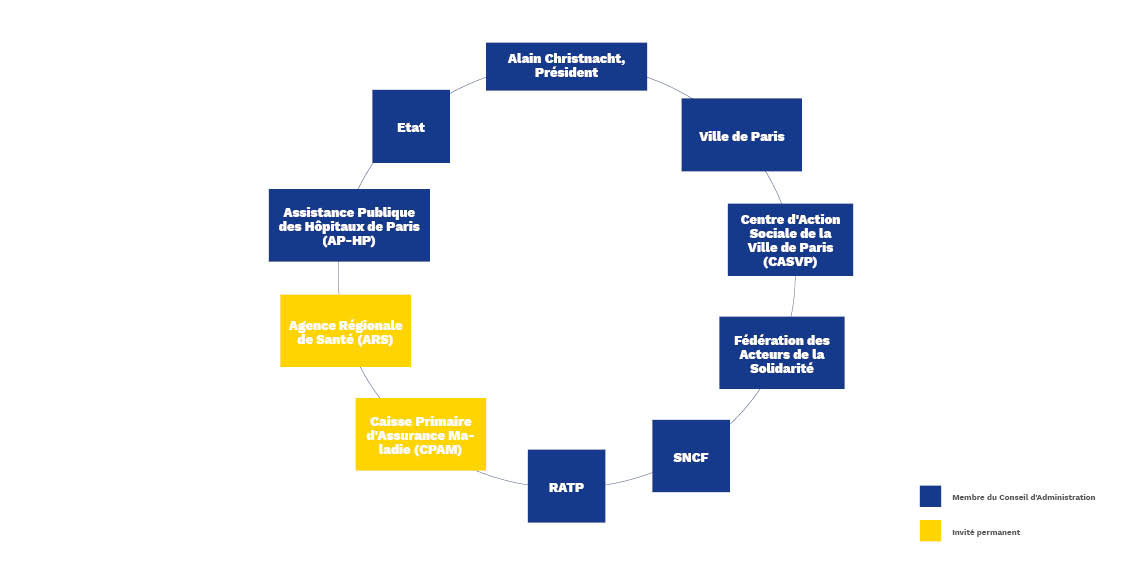 conseil d'administration