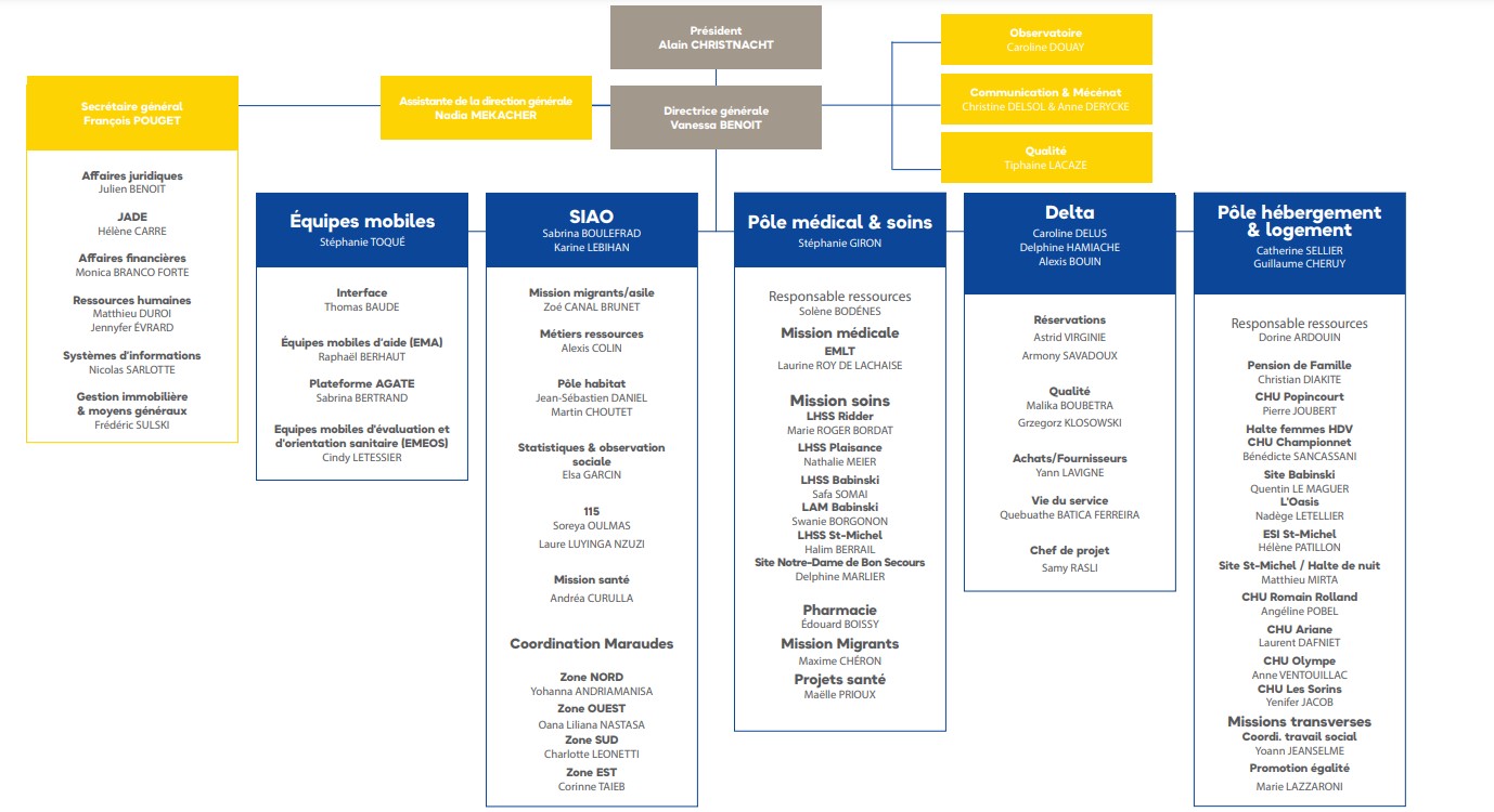 Organigramme