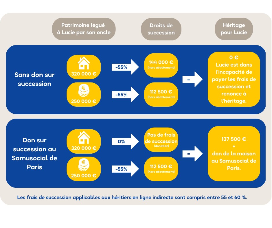 don sur succession