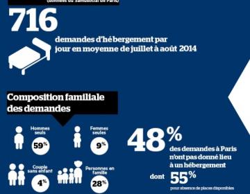 été hébergement urgence sdf