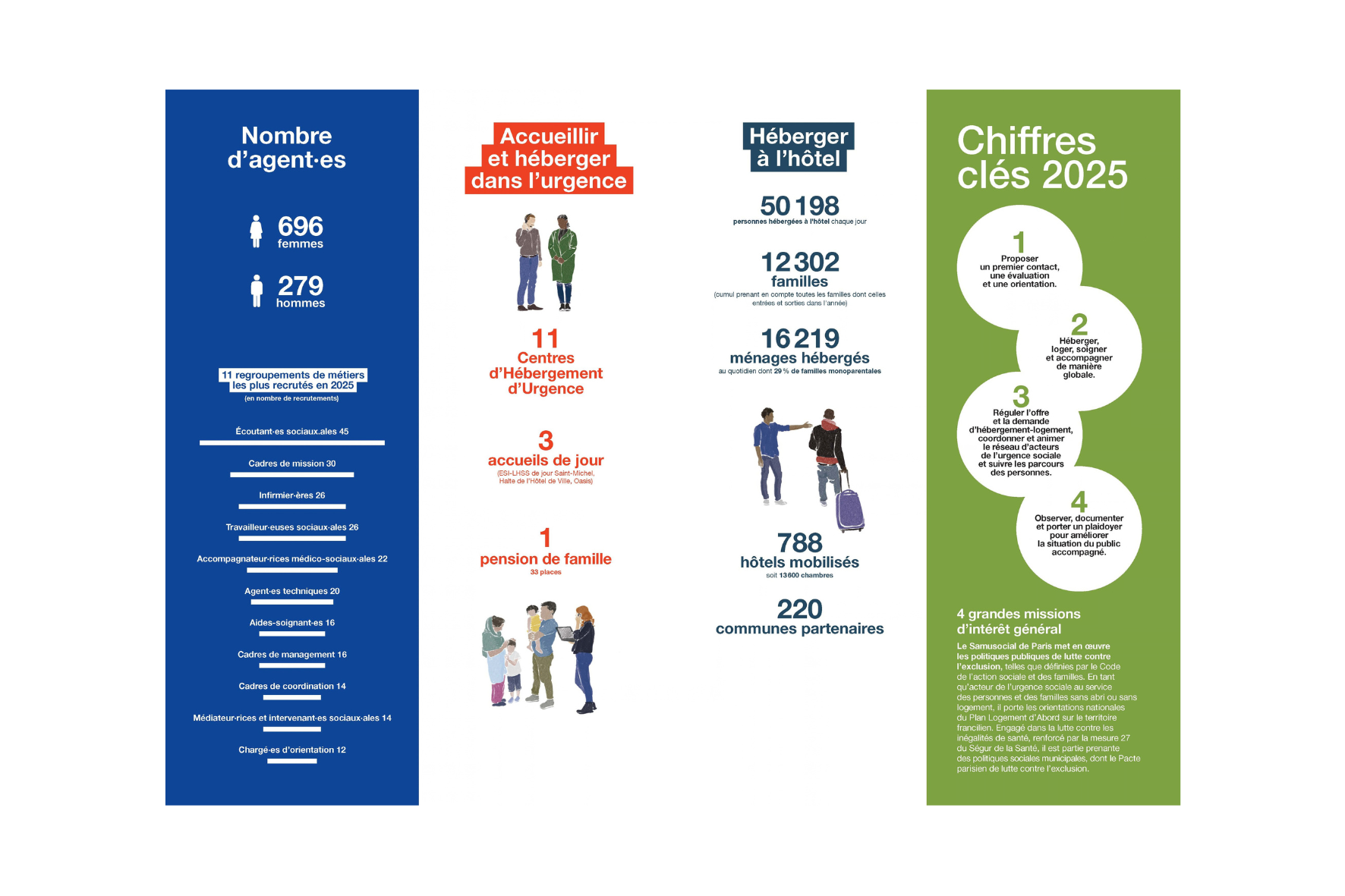 Les chiffres clés 2025